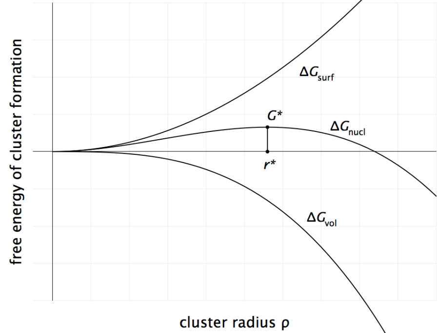 Delta G R techpapers:nucleation:img:fig_nucleation_delta_g_of_r.png [MatCalc ...