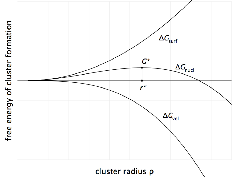 fig_nucleation_delta_g_of_r.png