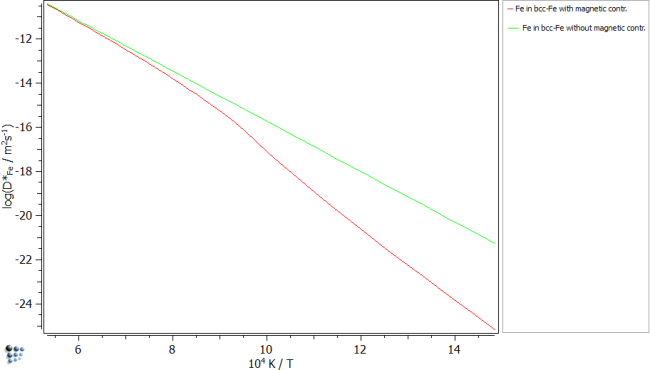  Final results of D31 without experimental data