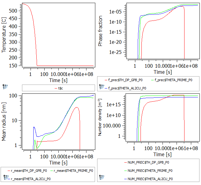  Results for isothermal treatment at 150C