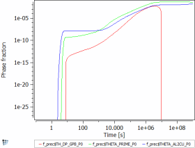  Phase fraction of precipitates at 150C isothermal annealing without FSK-model