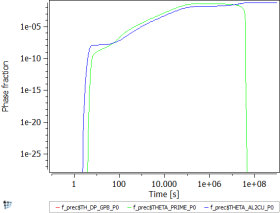  Phase fraction of precipitates at 200C isothermal annealing without FSK-model