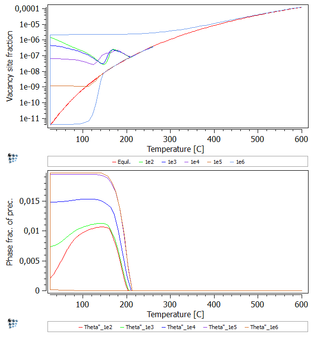  Vacancy site fraction evolution while reheating, considering excess vacancy trapping