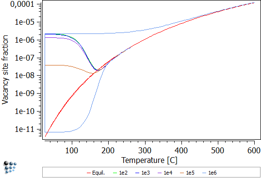  Vacancy site fraction evolution while reheating