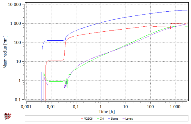  Mean radius of precipitates in 316L steel