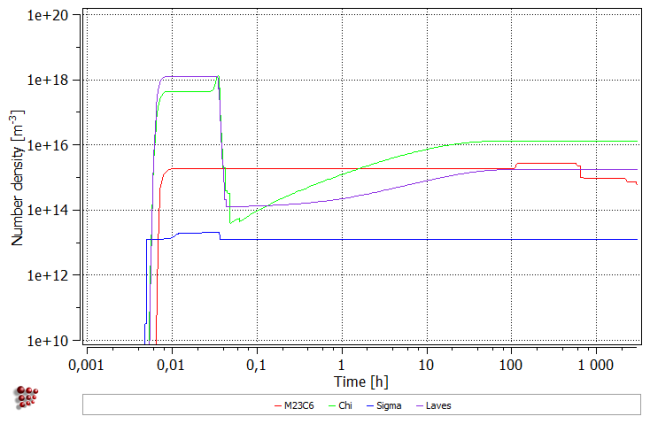  Number density of precipitates in 316L steel