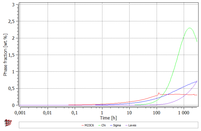  Mass phase fraction of precipitates in 316L steel