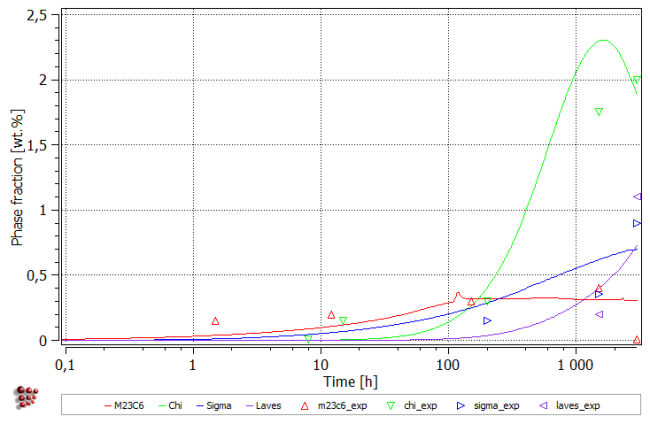  Phase fraction of precipitates in 316L compared to experimental data by Weiss and Stickler