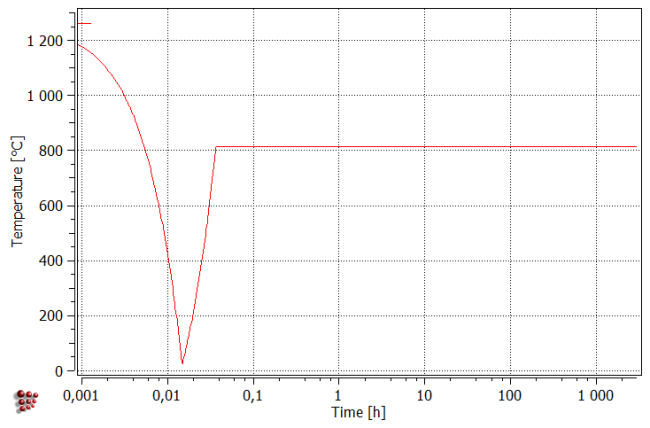  Temperature-time profile of kinetic simulation