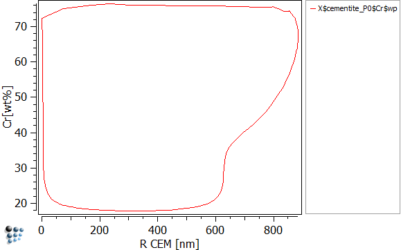  Chromium content of Cementite over radius