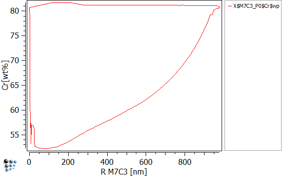  Chromium content of M7C3 over radius