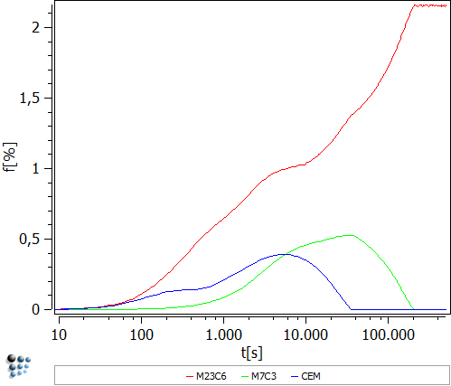  Phase fractions of stable M23C6 and meta-stable M7C3 and Cementite precipitate