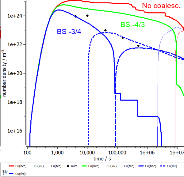  Influence of BS-coefficient on number density