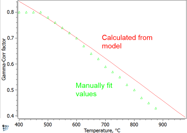  Manually found correction factors compared to calculated ones