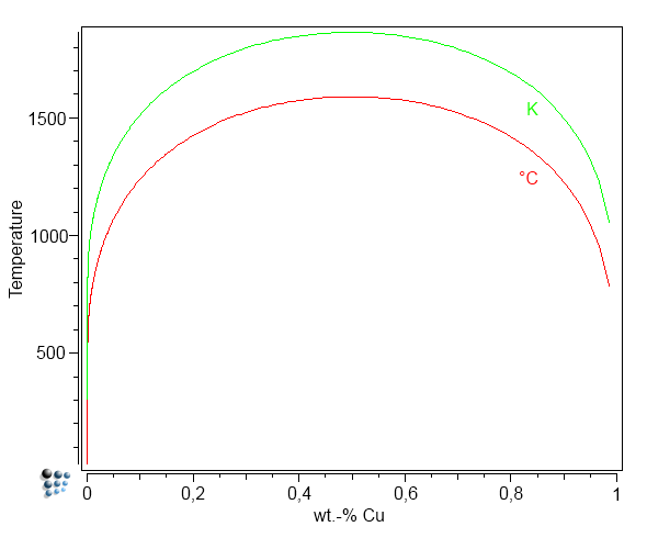  Miscibility in the Fe-Cu system in Celsius and Kelvin