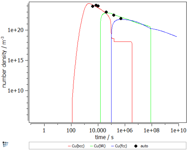  Number density of Fe-Cu precipitates