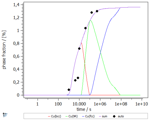  Phasefraction of Fe-Cu precipitates