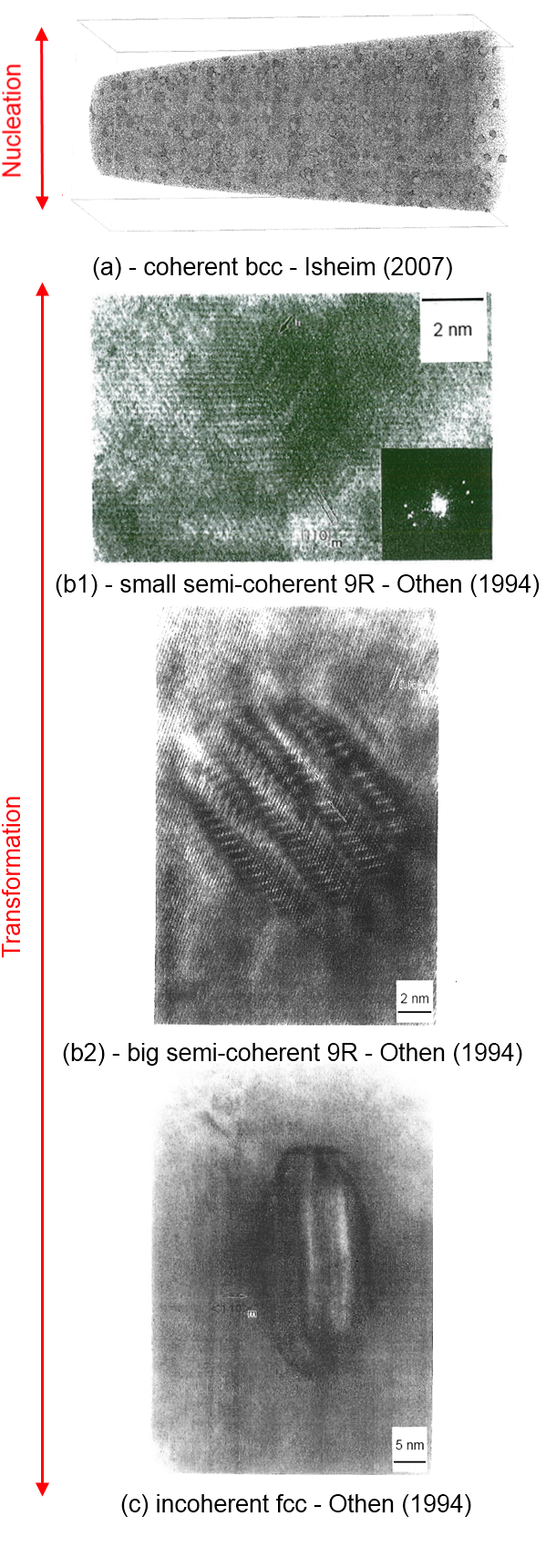  Precipitation and Transformation sequence in Fe-Cu