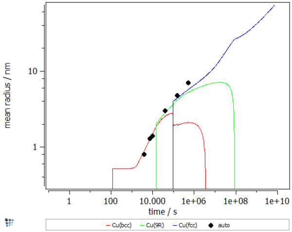  Radius of Fe-Cu precipitates