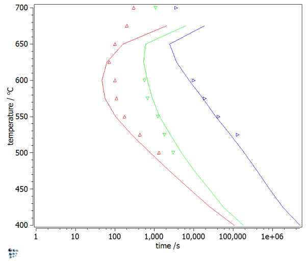  Result of TTP-simulation