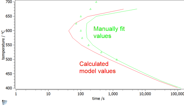  TTP Curve of Cu-precipiatates in Fe