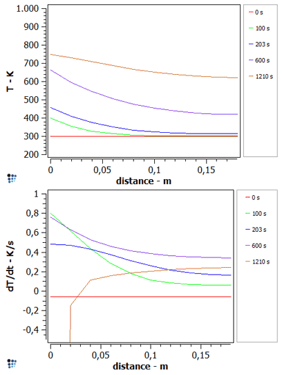  Temperature distribution of cells according to figure 1