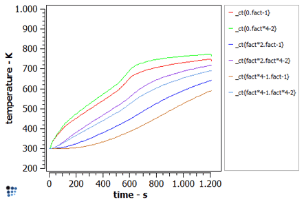  Time evolution of cells marked in figure 2