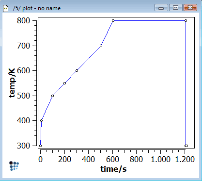  Time evolution of the oven temperature