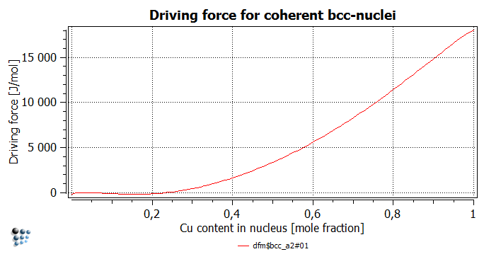 Driving force for Cu-rich phase as a function of nucleus composition