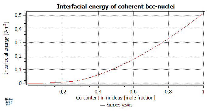  Interfacial energy of Cu-rich phase nuclei as a function of nucleus composition