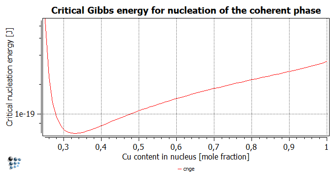 Critical Gibbs energy for the nucleation of the coherent bcc-phase