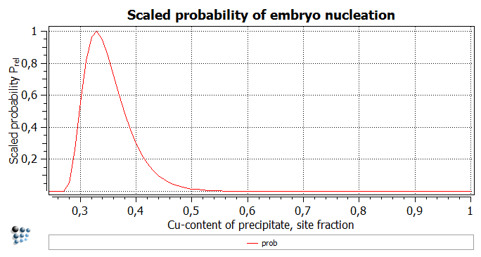  Scaled probability of nucleation