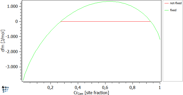  Driving forces of fixed vs not-fixed phase fraction