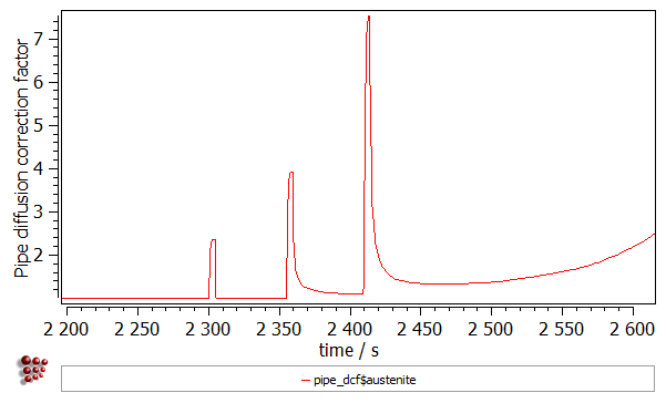  Pipe diffusion correction factor in austenite