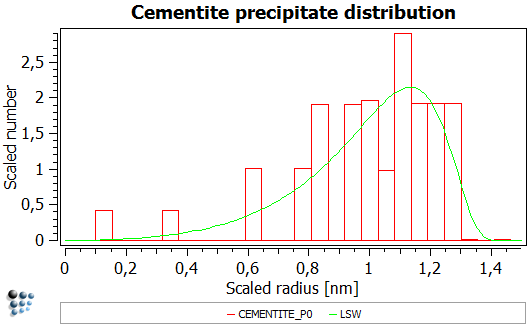  Precipitate distribution calculated with #25 size classes