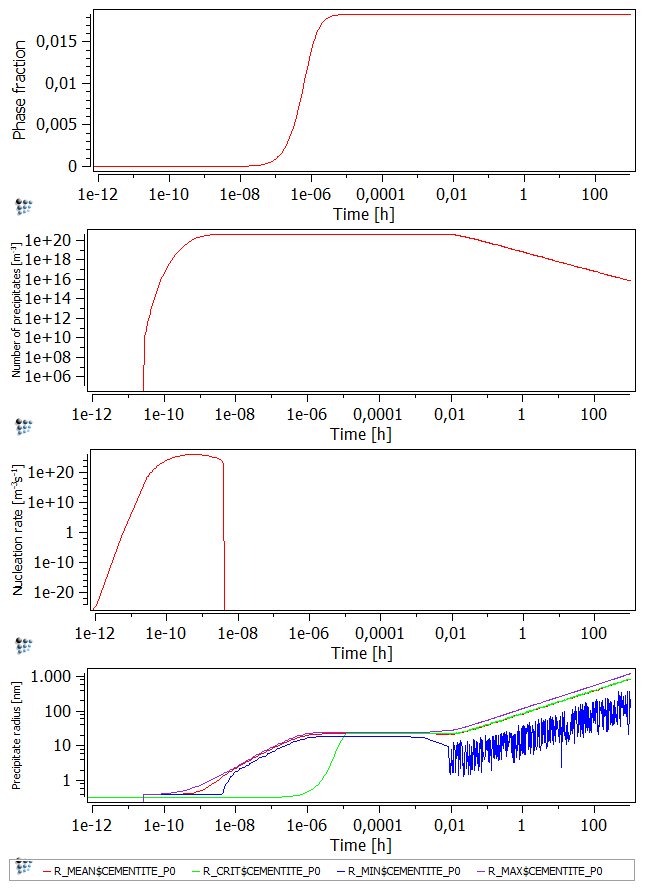  Result of P1 showing: Phase fraction, number density, nucleation rate and precipitate radius