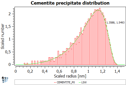  Precipitate distribution with 1000 classes calculated, 100 classes shown