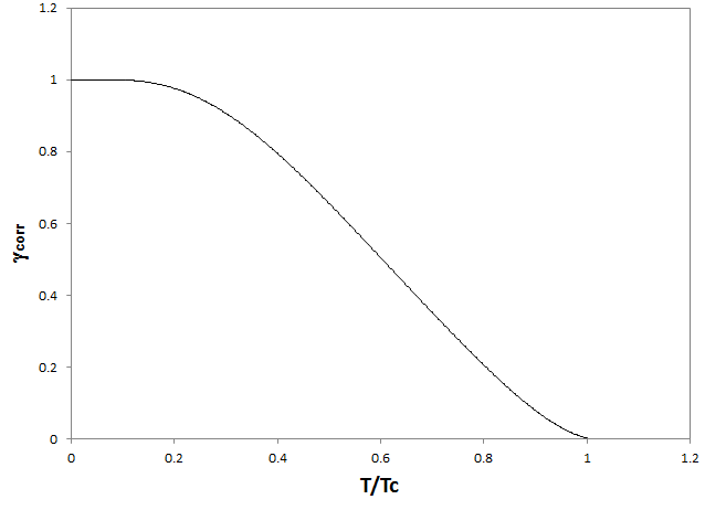  Interfacial energy correction factor as a function of the regular solution critical temperature