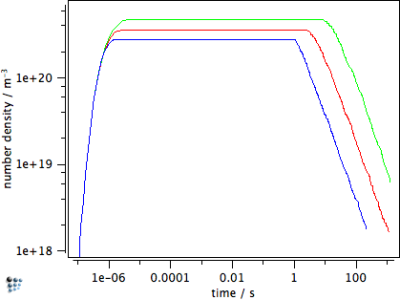  Evolution of number density for precipitate with shape factor 1