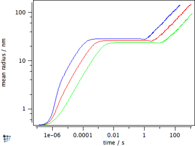  Evolution of mean radius for precipitate with shape factor 1