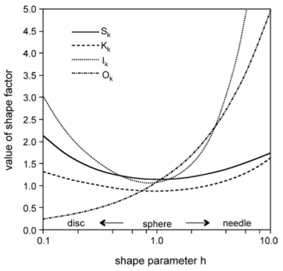  Growth rate correction for non-spherical precipitates