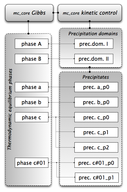  Object hierarchy for precipitation kinetics simulations