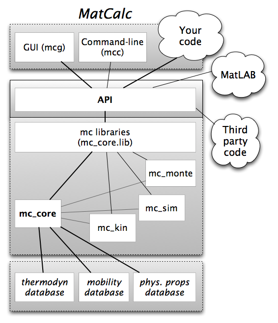  Software architecture of //MatCalc//