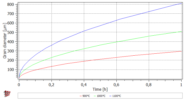 Grain growth plot