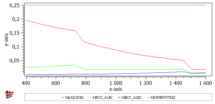  MatCalc plot carbon content
