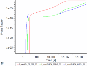  Phase fraction of precipitates at 100C isothermal annealing without FSK-model