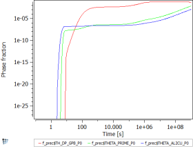  Phase fraction of precipitates at 100C isothermal annealing with FSK-model