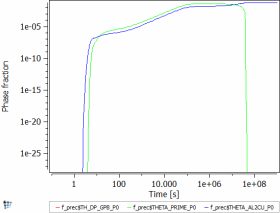  Phase fraction of precipitates at 200C isothermal annealing with FSK-model
