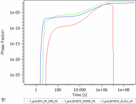  Phase fraction of precipitates at 150C isothermal annealing with FSK-model