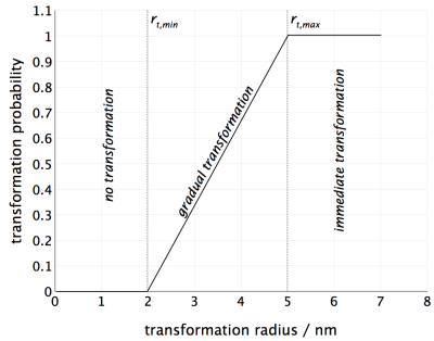  Transformation probability for inner-particle nucleation with transformation radius
